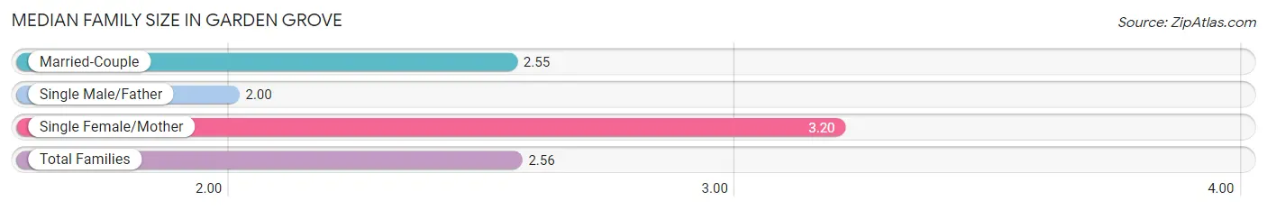 Median Family Size in Garden Grove