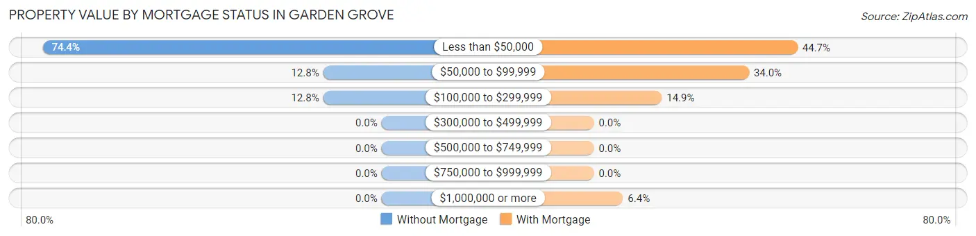 Property Value by Mortgage Status in Garden Grove