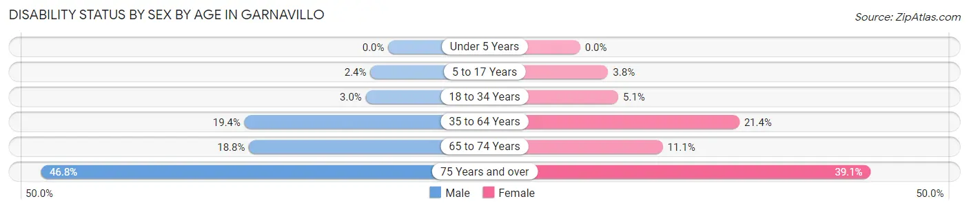 Disability Status by Sex by Age in Garnavillo