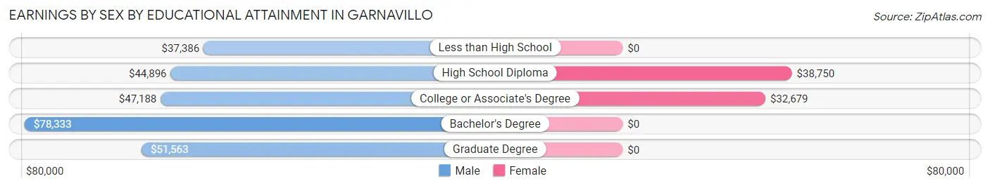 Earnings by Sex by Educational Attainment in Garnavillo