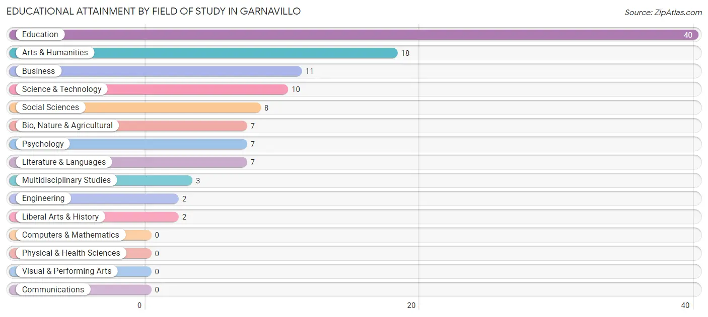 Educational Attainment by Field of Study in Garnavillo