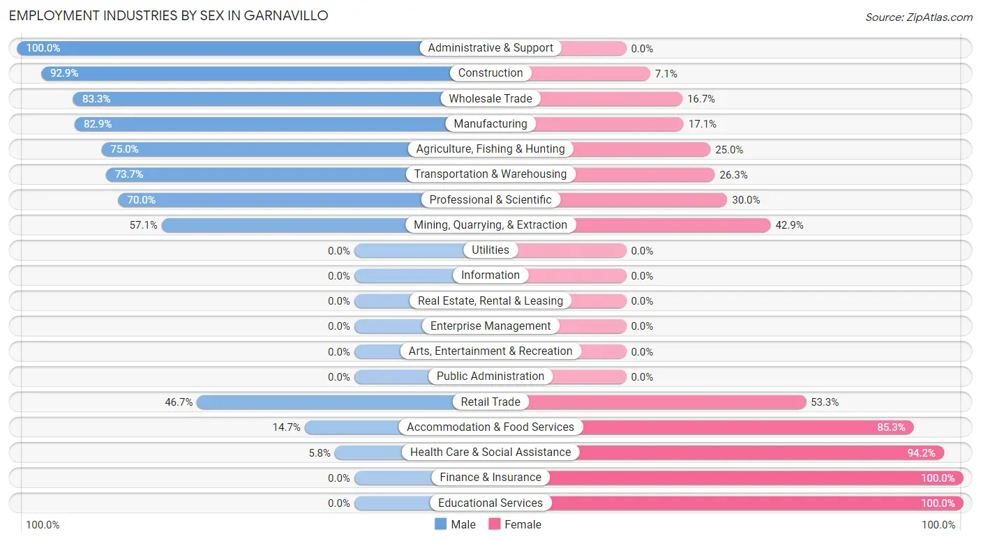 Employment Industries by Sex in Garnavillo
