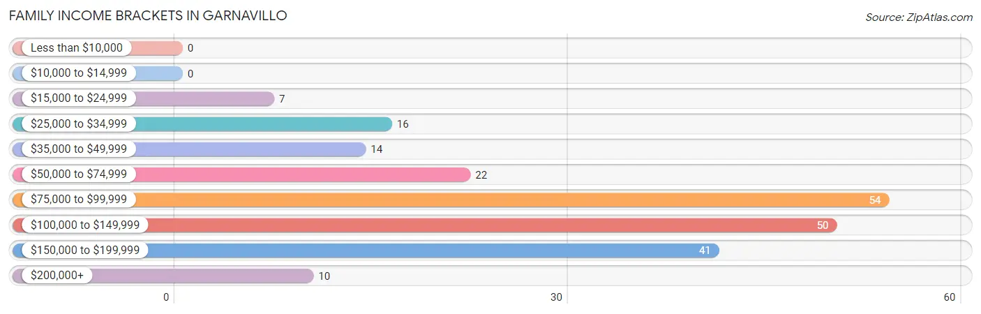 Family Income Brackets in Garnavillo