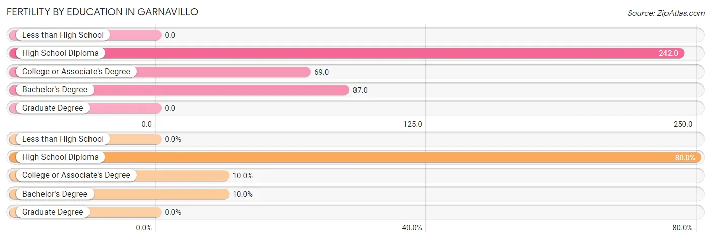 Female Fertility by Education Attainment in Garnavillo