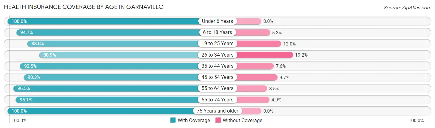 Health Insurance Coverage by Age in Garnavillo