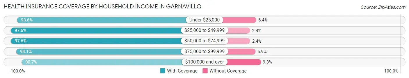 Health Insurance Coverage by Household Income in Garnavillo