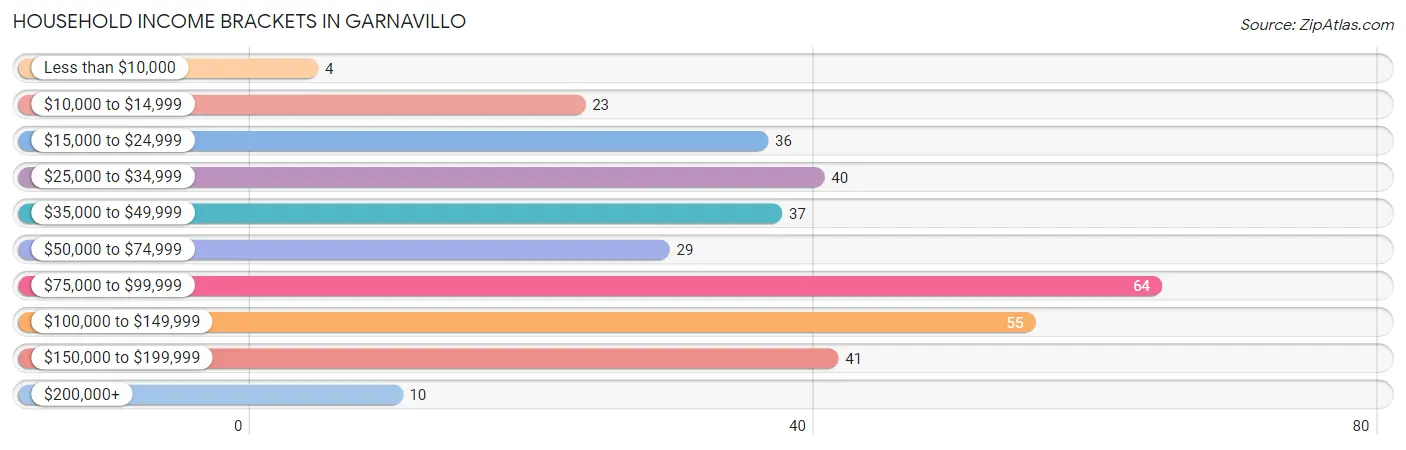 Household Income Brackets in Garnavillo