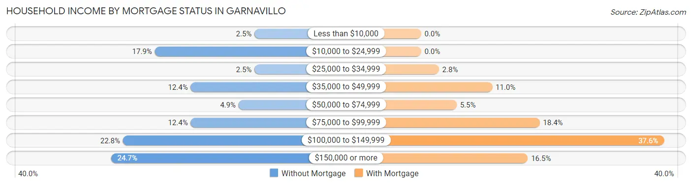 Household Income by Mortgage Status in Garnavillo