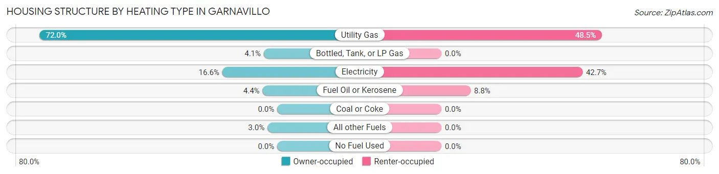 Housing Structure by Heating Type in Garnavillo