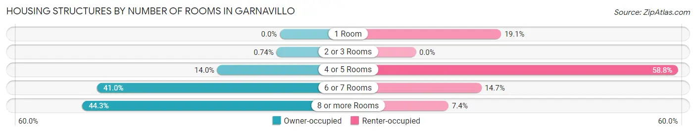 Housing Structures by Number of Rooms in Garnavillo