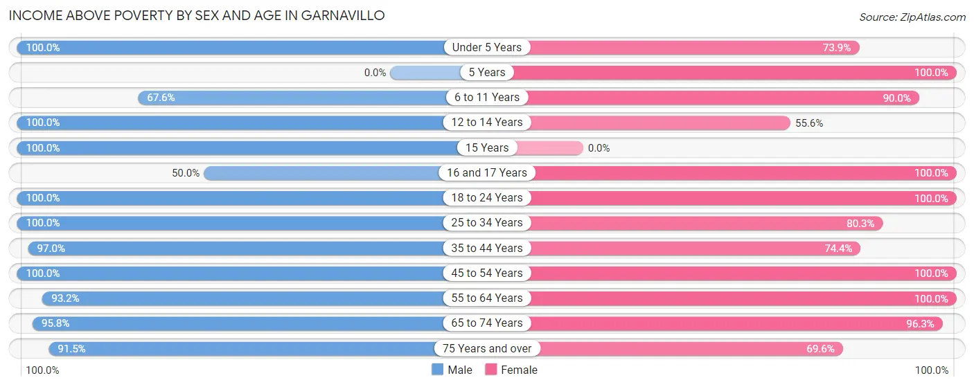 Income Above Poverty by Sex and Age in Garnavillo
