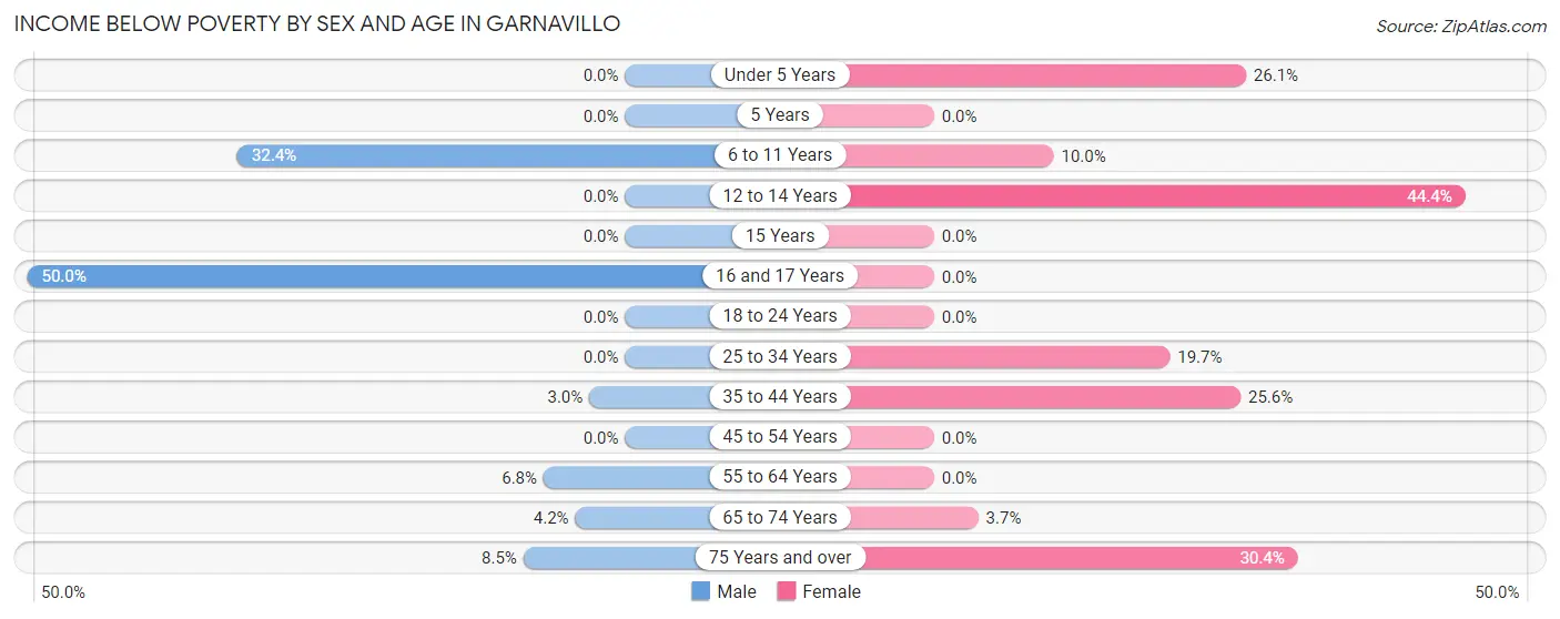 Income Below Poverty by Sex and Age in Garnavillo