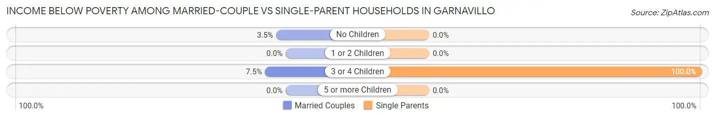 Income Below Poverty Among Married-Couple vs Single-Parent Households in Garnavillo