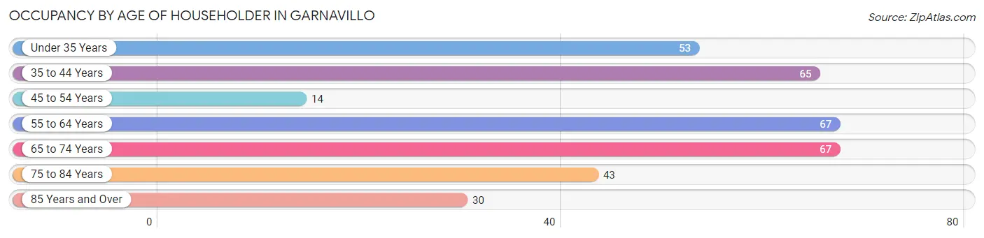 Occupancy by Age of Householder in Garnavillo