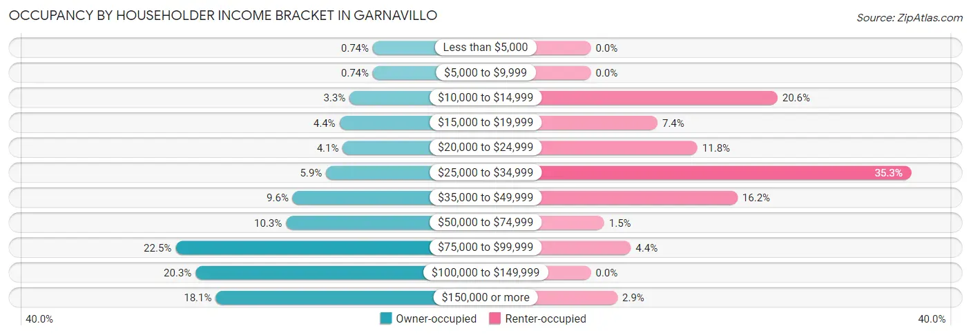 Occupancy by Householder Income Bracket in Garnavillo