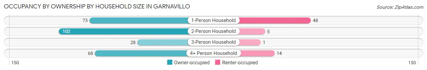 Occupancy by Ownership by Household Size in Garnavillo