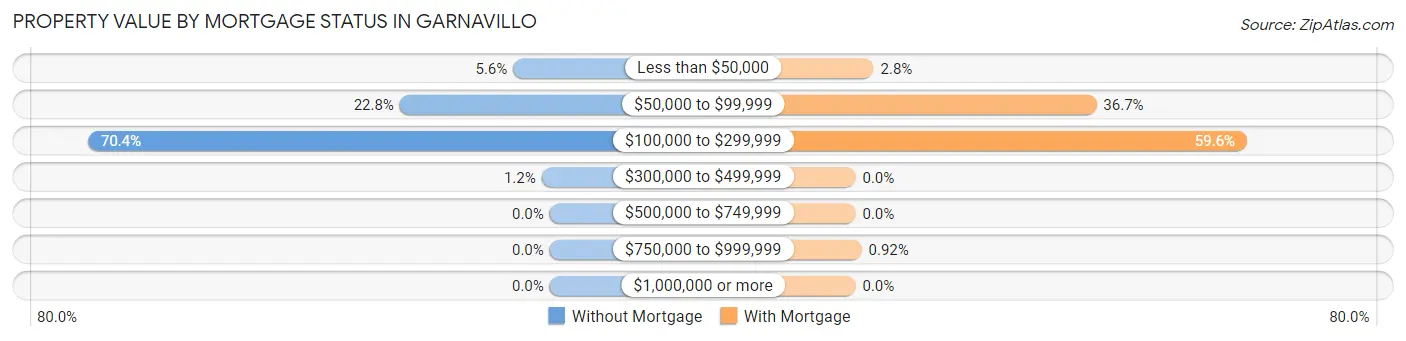 Property Value by Mortgage Status in Garnavillo