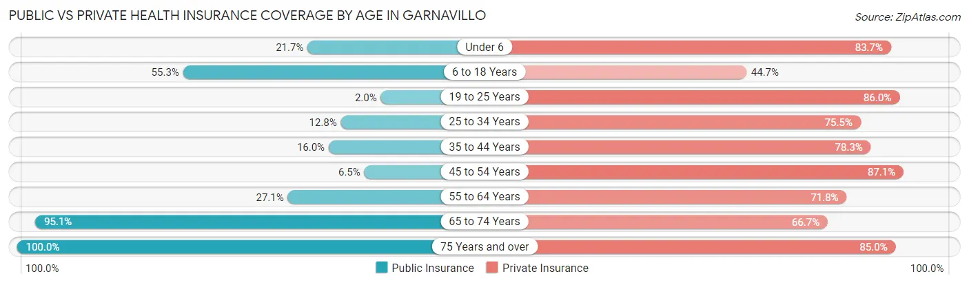 Public vs Private Health Insurance Coverage by Age in Garnavillo