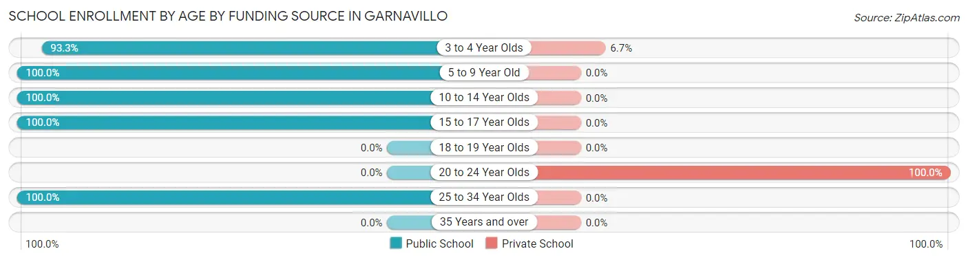 School Enrollment by Age by Funding Source in Garnavillo