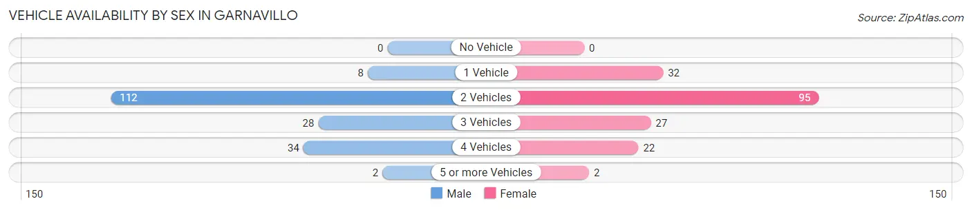 Vehicle Availability by Sex in Garnavillo