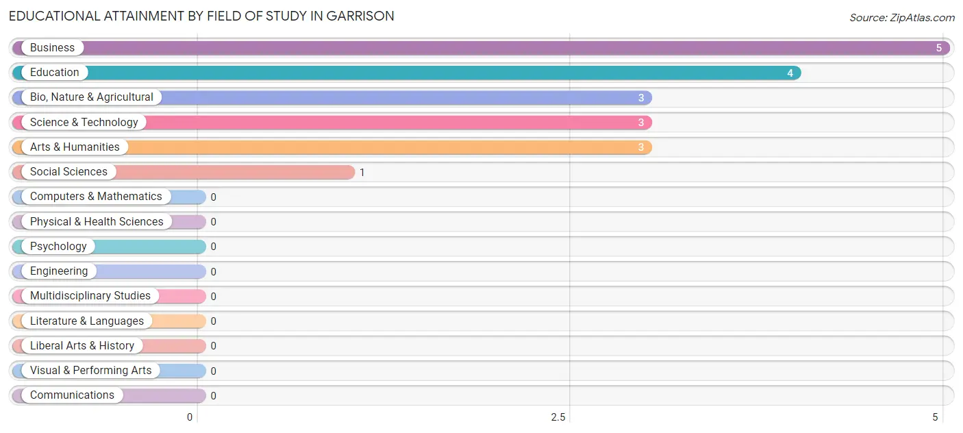 Educational Attainment by Field of Study in Garrison