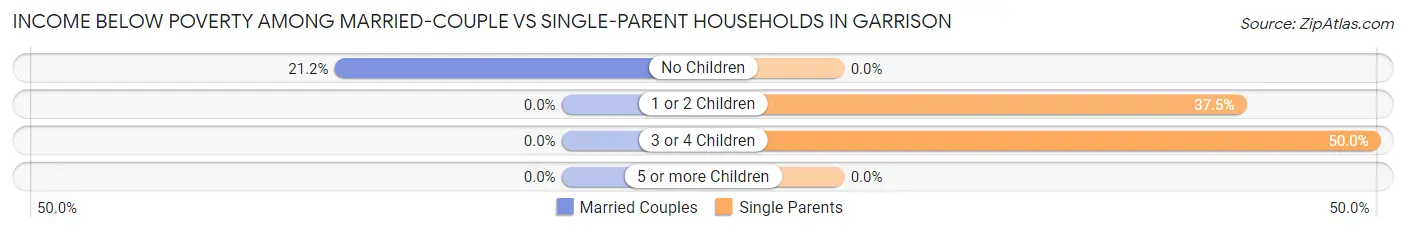 Income Below Poverty Among Married-Couple vs Single-Parent Households in Garrison