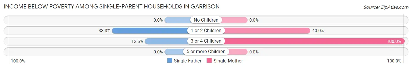 Income Below Poverty Among Single-Parent Households in Garrison