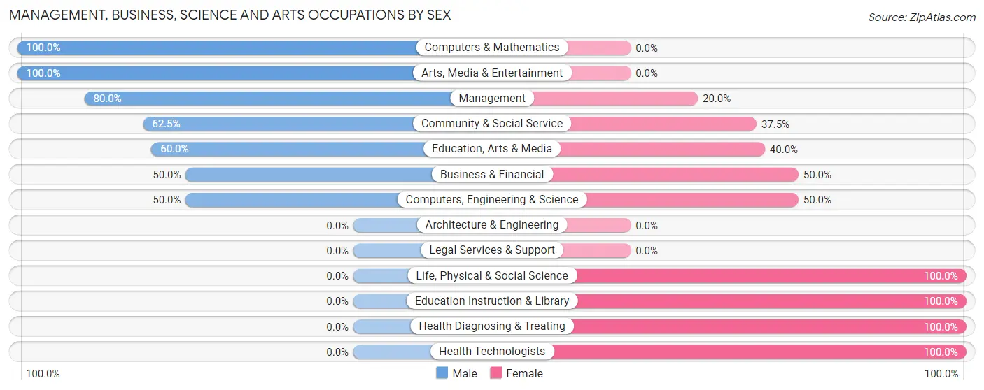 Management, Business, Science and Arts Occupations by Sex in Garrison