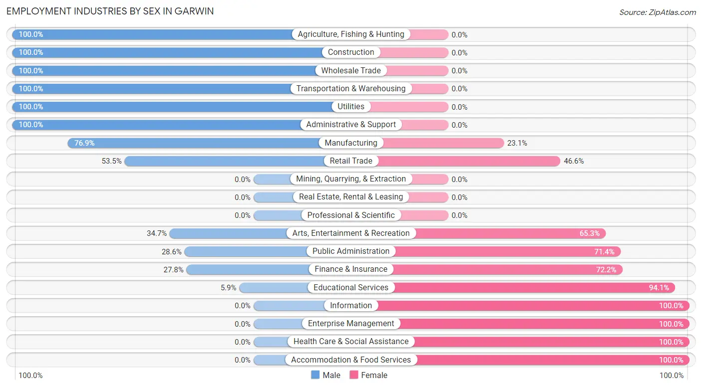 Employment Industries by Sex in Garwin