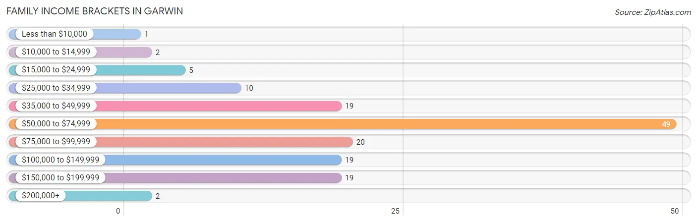 Family Income Brackets in Garwin