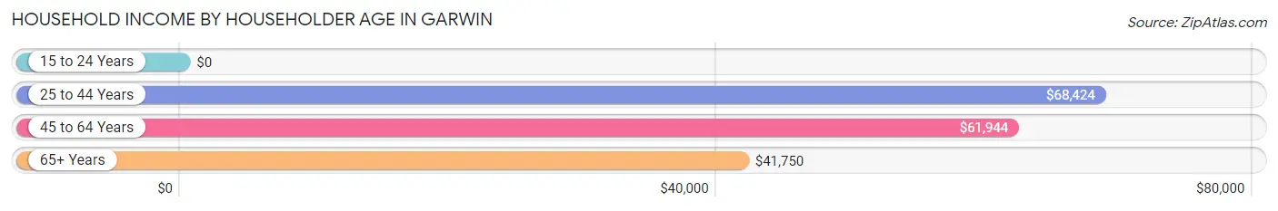 Household Income by Householder Age in Garwin