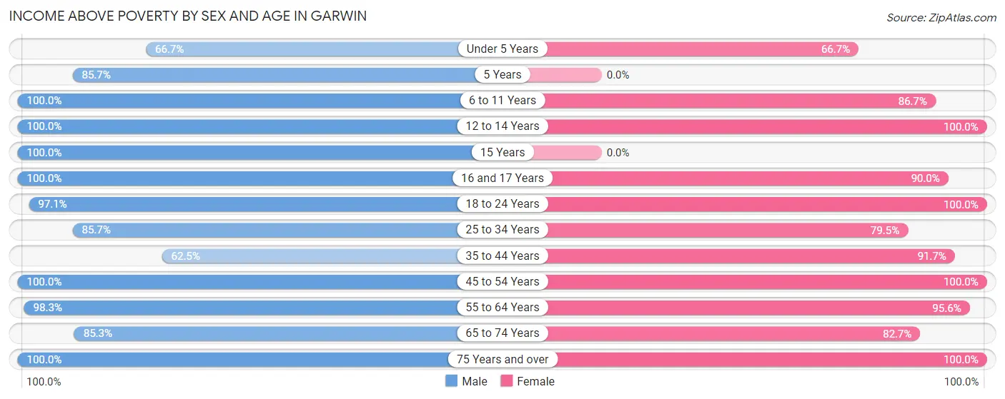 Income Above Poverty by Sex and Age in Garwin