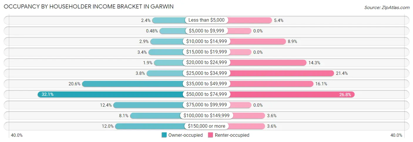 Occupancy by Householder Income Bracket in Garwin