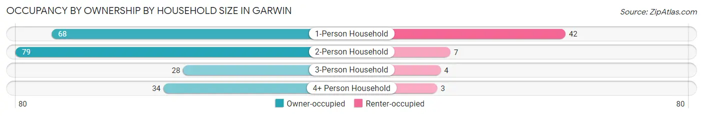 Occupancy by Ownership by Household Size in Garwin