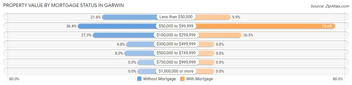 Property Value by Mortgage Status in Garwin