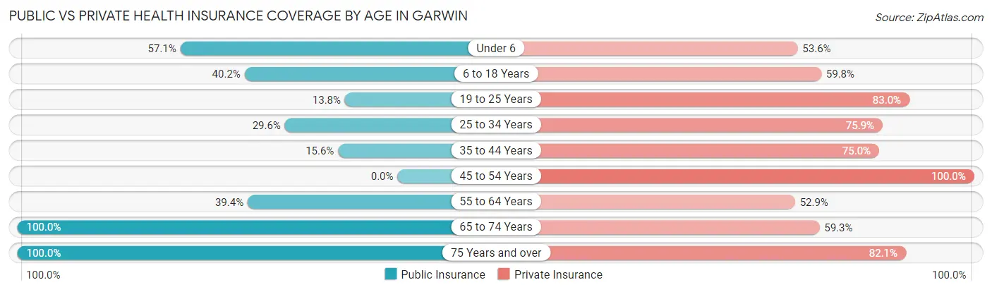 Public vs Private Health Insurance Coverage by Age in Garwin
