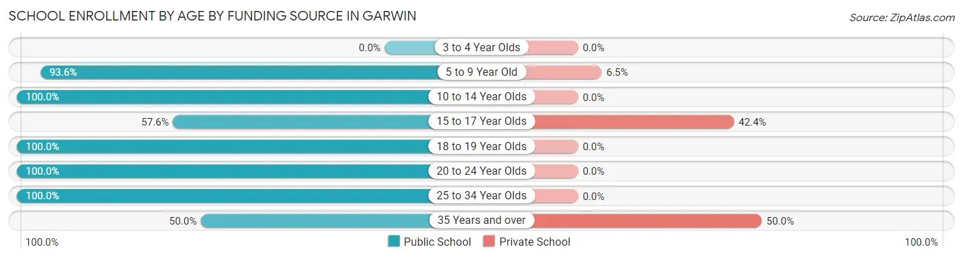 School Enrollment by Age by Funding Source in Garwin