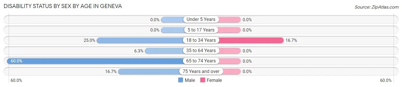 Disability Status by Sex by Age in Geneva