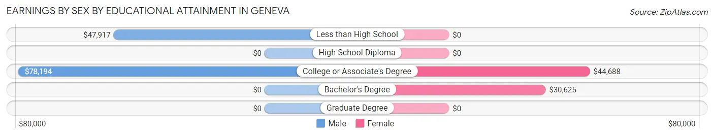 Earnings by Sex by Educational Attainment in Geneva