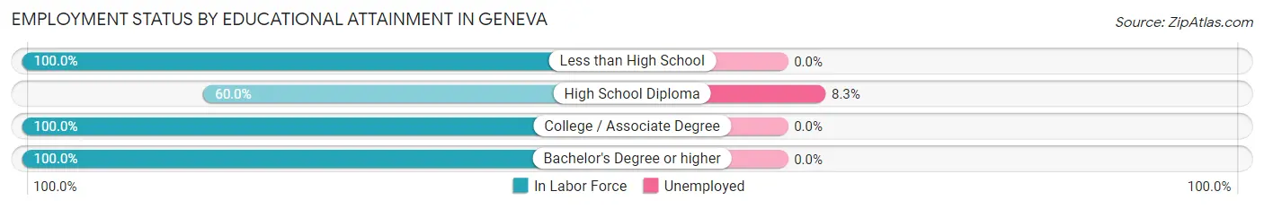 Employment Status by Educational Attainment in Geneva