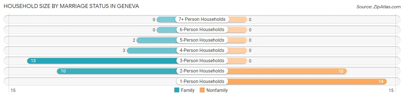 Household Size by Marriage Status in Geneva