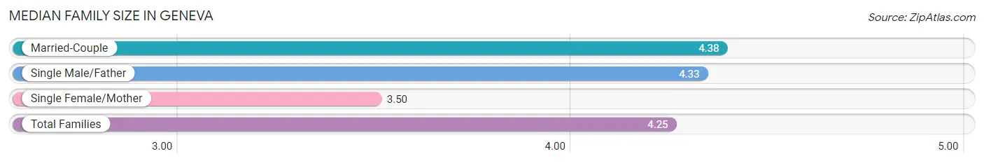 Median Family Size in Geneva