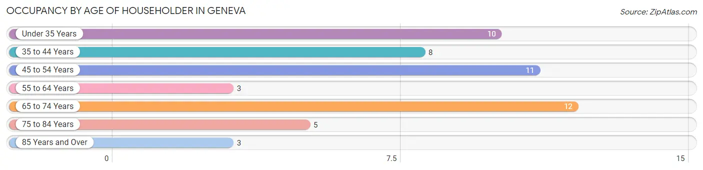 Occupancy by Age of Householder in Geneva