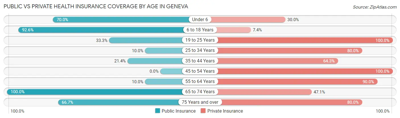 Public vs Private Health Insurance Coverage by Age in Geneva