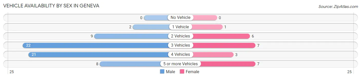 Vehicle Availability by Sex in Geneva