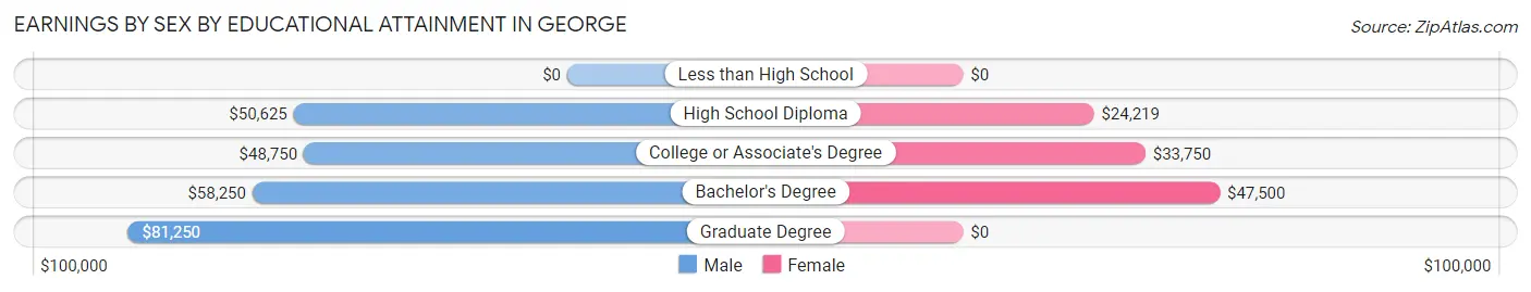 Earnings by Sex by Educational Attainment in George