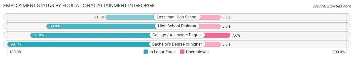 Employment Status by Educational Attainment in George