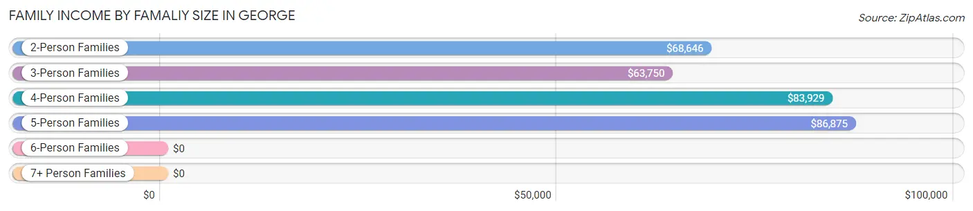 Family Income by Famaliy Size in George