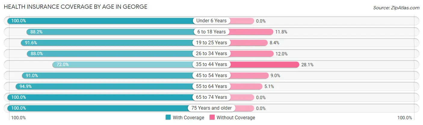 Health Insurance Coverage by Age in George