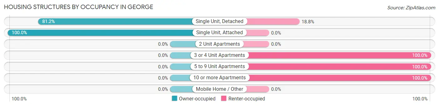 Housing Structures by Occupancy in George